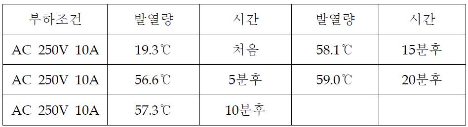 부하조건에 대한 시간에 따른 발열량