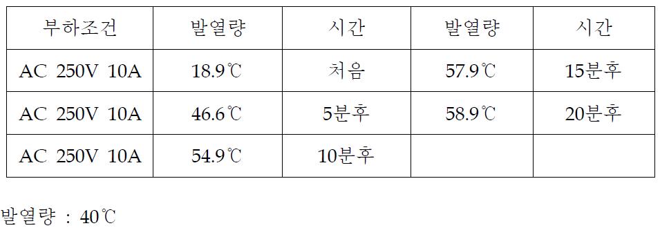 부하조건에 대한 시간에 따른 발열량