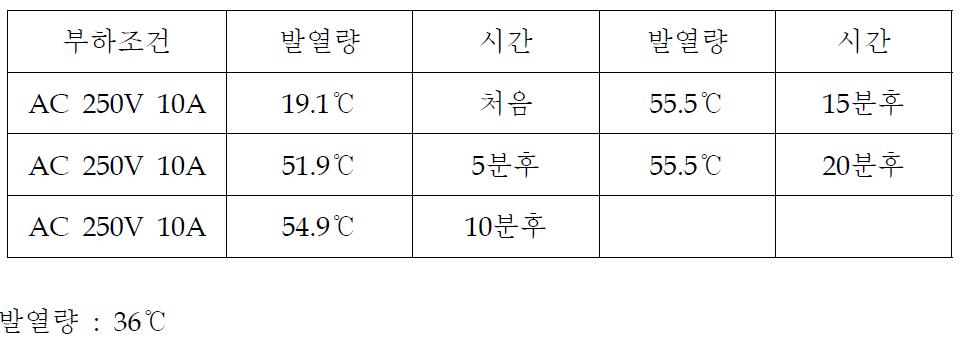 부하조건에 대한 시간에 따른 발열량