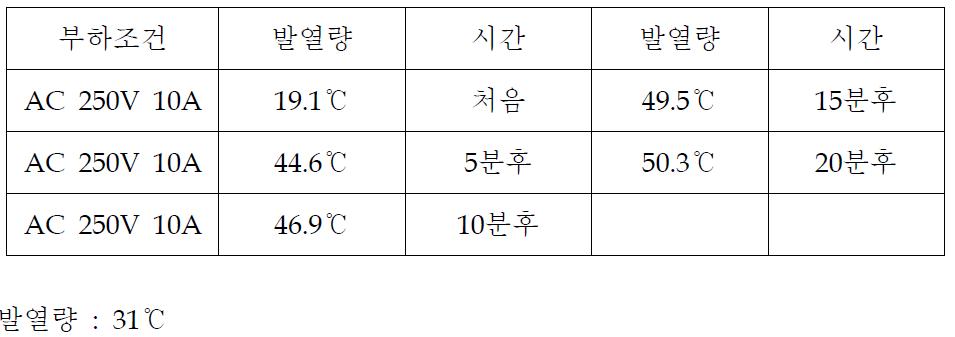 부하조건에 대한 시간에 따른 발열량