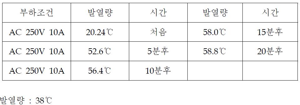 부하조건에 대한 시간에 따른 발열량