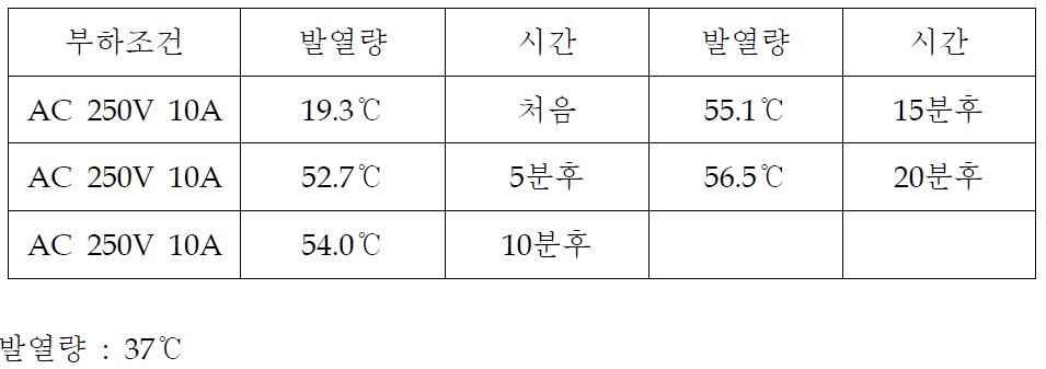 부하조건에 대한 시간에 따른 발열량