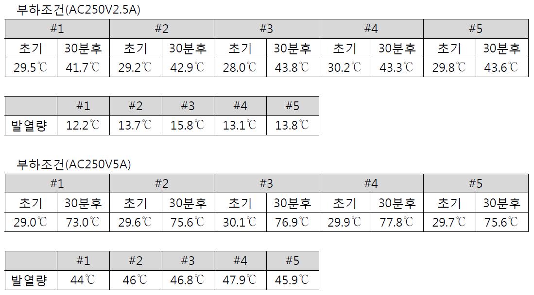 부하조건에 대한 시간에 따른 발열량