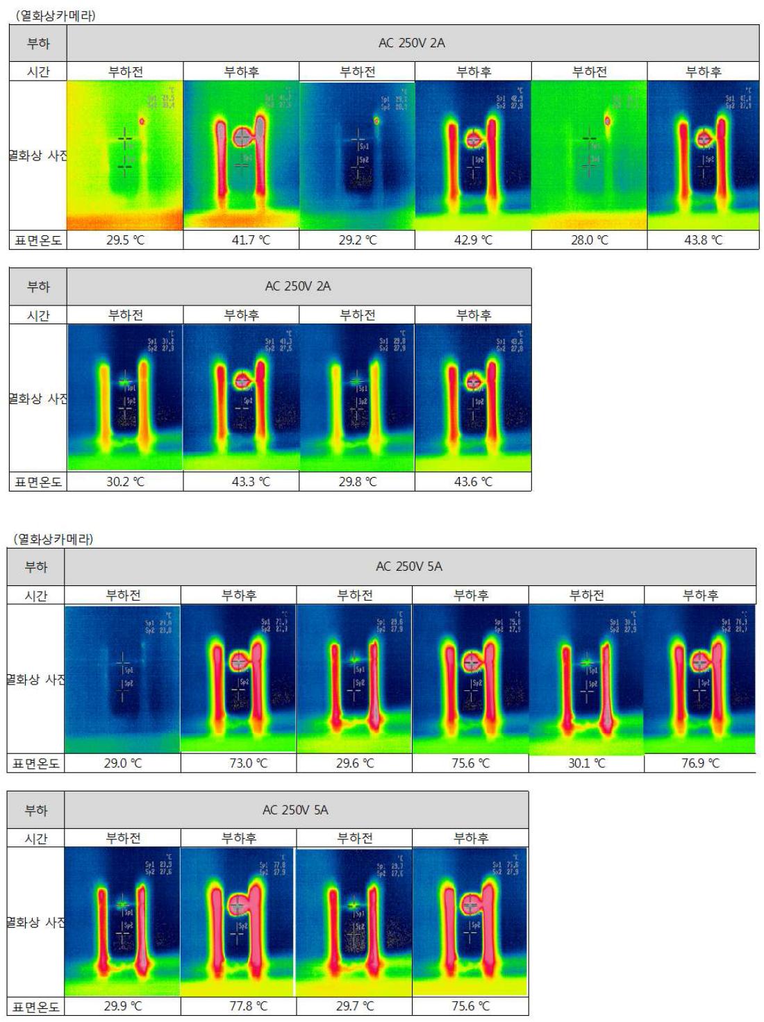 부하조건에 대한 전류와 시간에 따른 열화상 사진