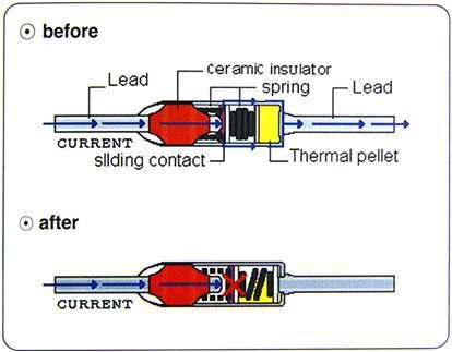 Operating principle of the thermal cutoff.