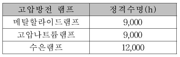 각종 고압방전램프의 정격수명