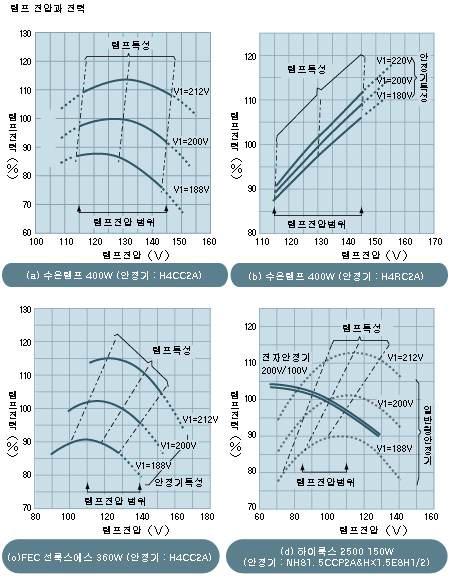 램프전압과 전력