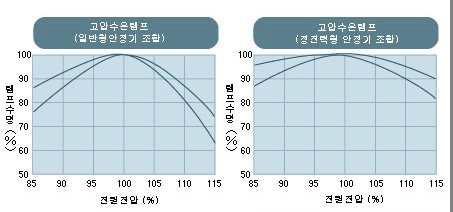 전압과 수명관계