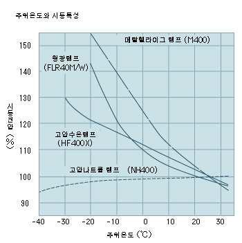 주위온도와 시동특성