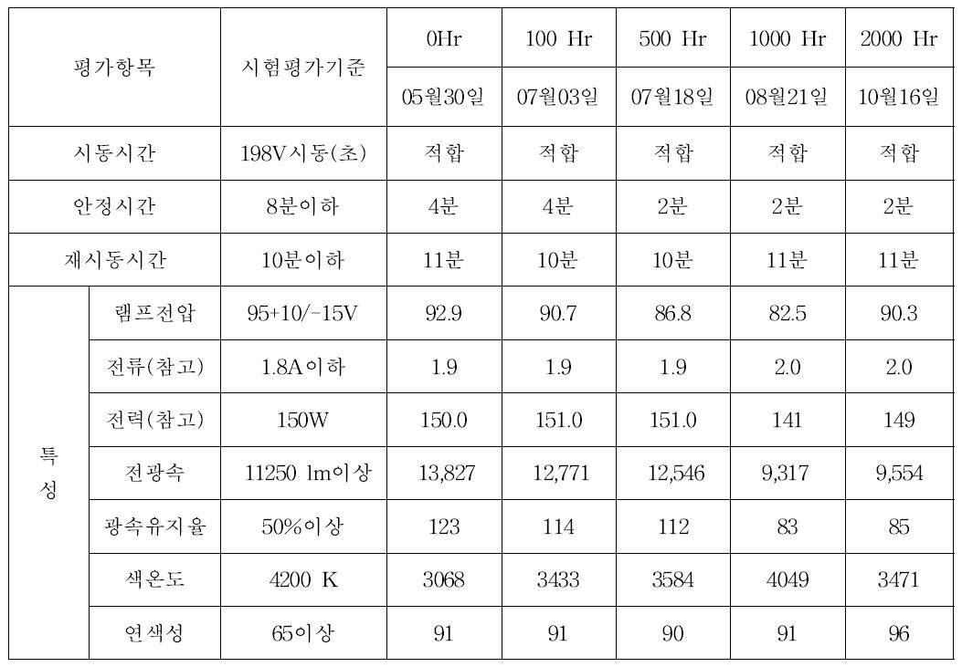 오스람社시험 결과표