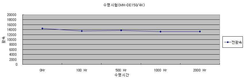 광속유지율 결과표