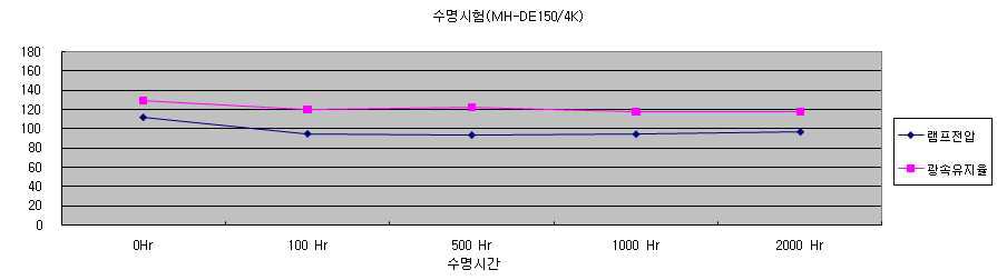 램프전압과 광속유지율 관계