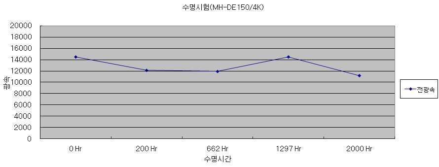 광속유지율 결과표