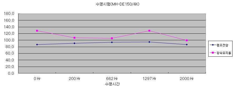 램프전압과 광속유지율 관계