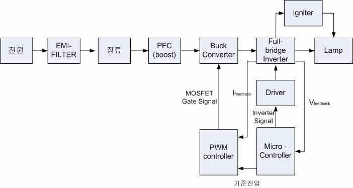 전자식 안정기의 일반적인 Block Diagram