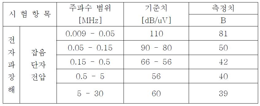 모델 B EMI 측정결과