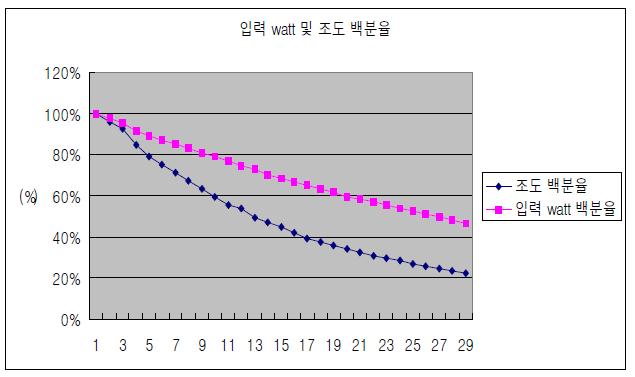 Dimming 단계에 따른 입력 watt 및 출력조도 백분율