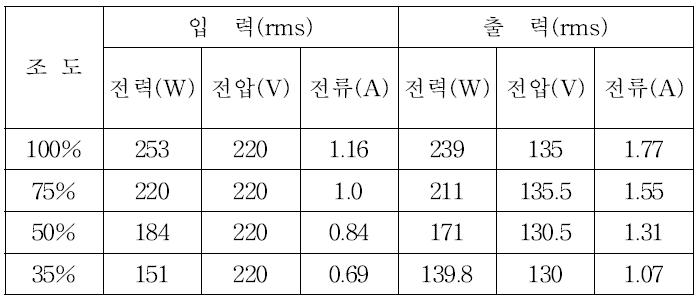 측정 결과