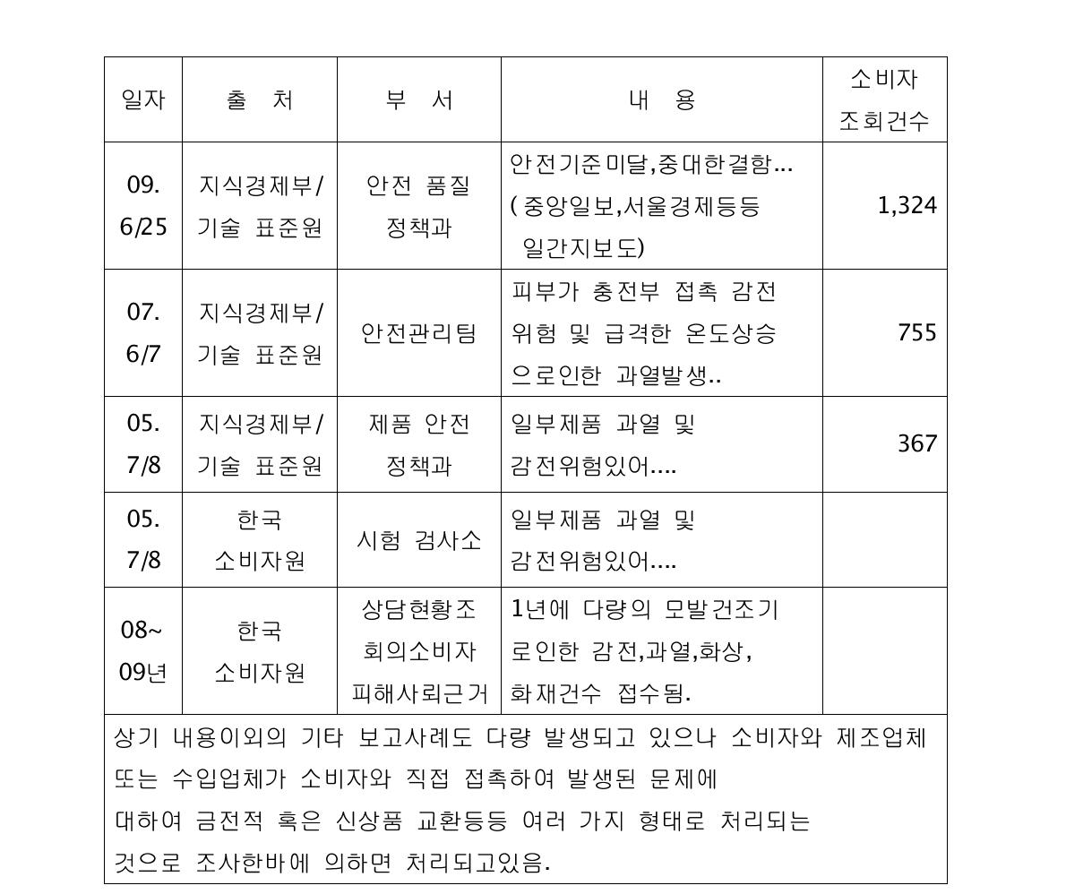 모발 건조기 관련 감전 및 화재 위험성 관련 보도자료