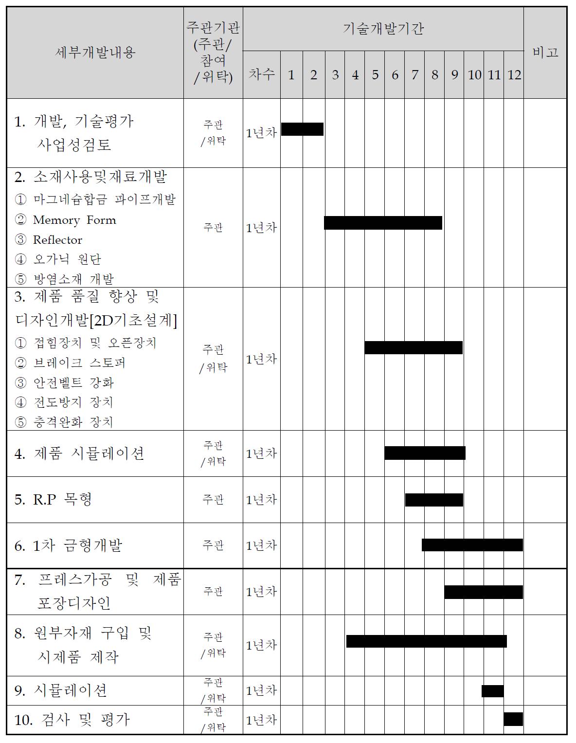 추진일정