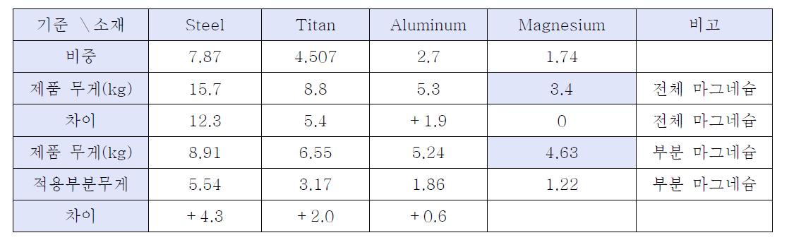 각 소재별 비중 차이 에 따른 제품 무게비교
