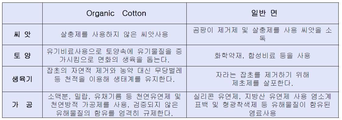 Organic  Cotton 과 일반 면의 비교