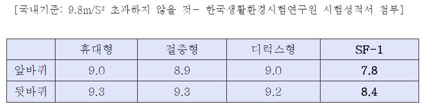 충격흡수 성능 비교를 위한 유모차 의 진동가속도 TEST 결과