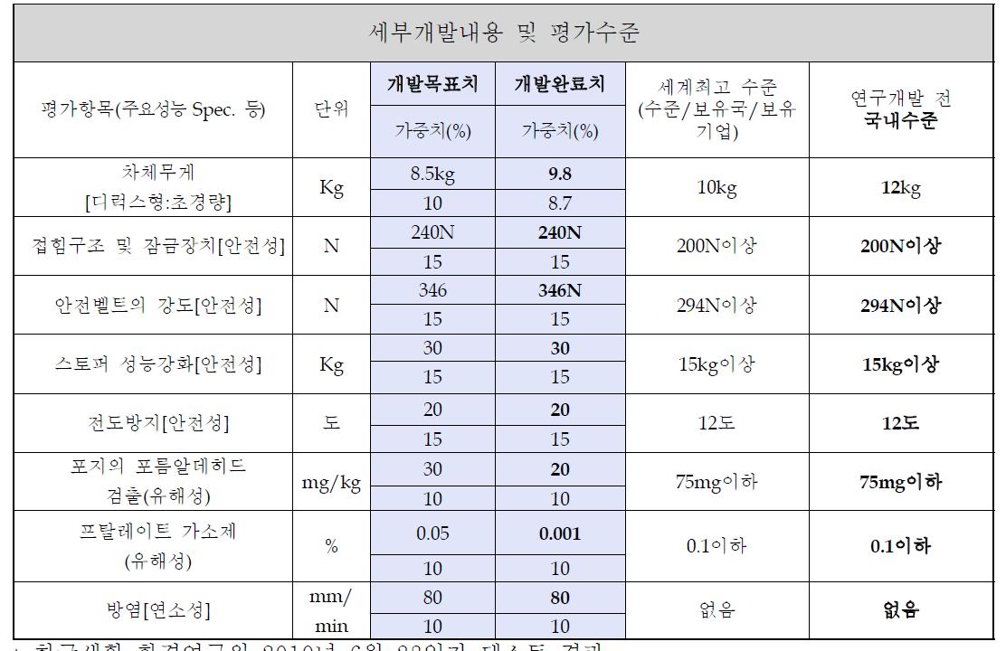 개발목표치 및 개발완성수치