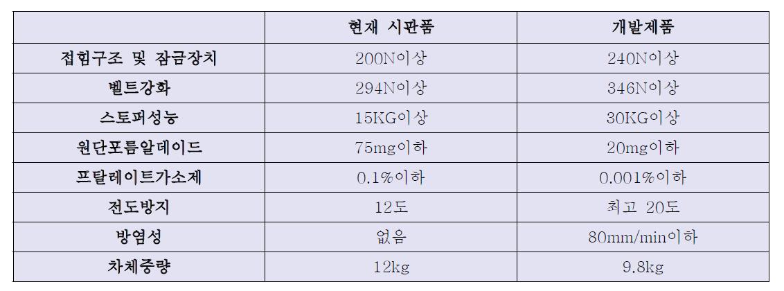 현재 유모차 안전기준 및 당사 개발제품의 안전평가 수치