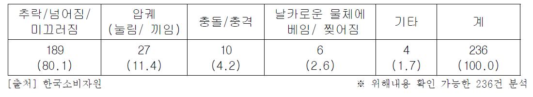 [위해 원인별 사고 발생 현황]