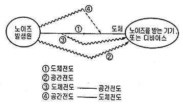 Noise의 전도 경로