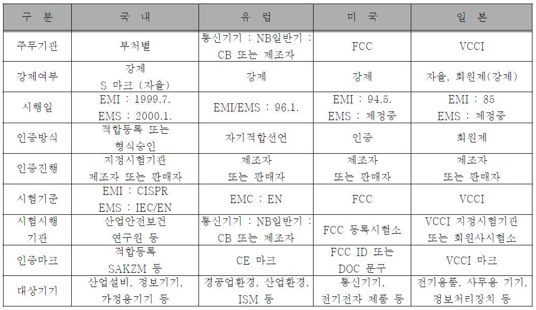 국내외 전자파 규제 동향