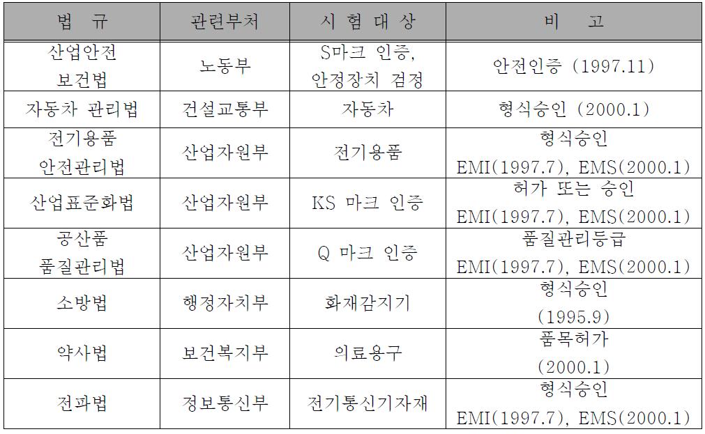 국내외 전자파 관련 법규