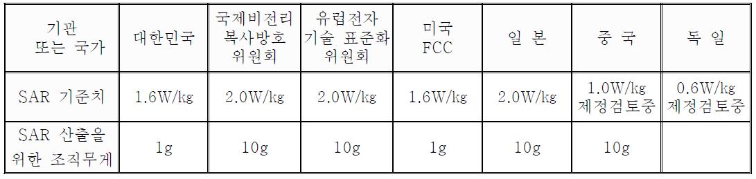 휴대전화에 대한 주요 국가/기관들의 SAR 제한