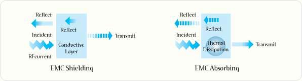 전자파 차폐 및 흡수