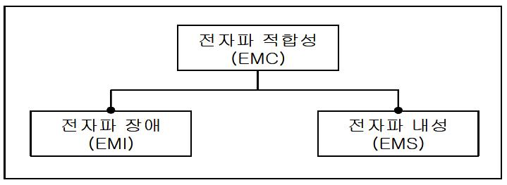 전자파 적합성 (EMC)