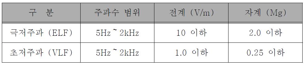 TCO 99의 전자파 규격