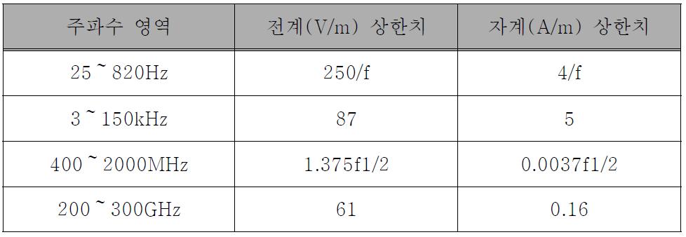 국내 전자기장 노출에 대한 인체 보호 기준안