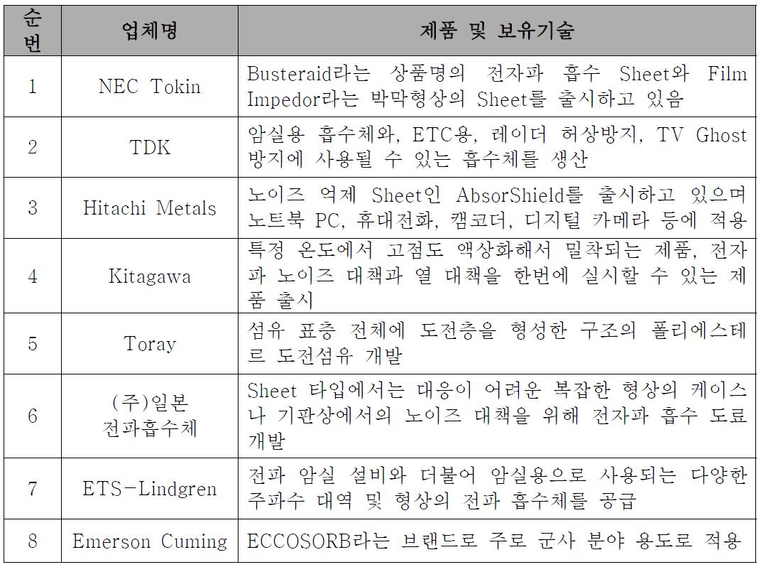 해외 선진업체 기술의 현황 비교