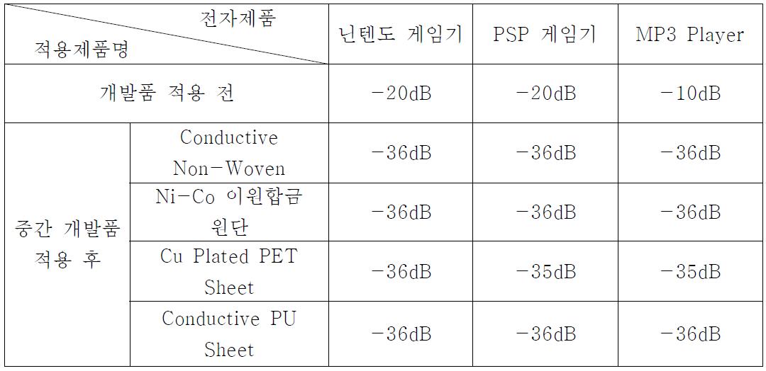 전자파 노이즈 차단 측정 (주파수 20MHz 측정)