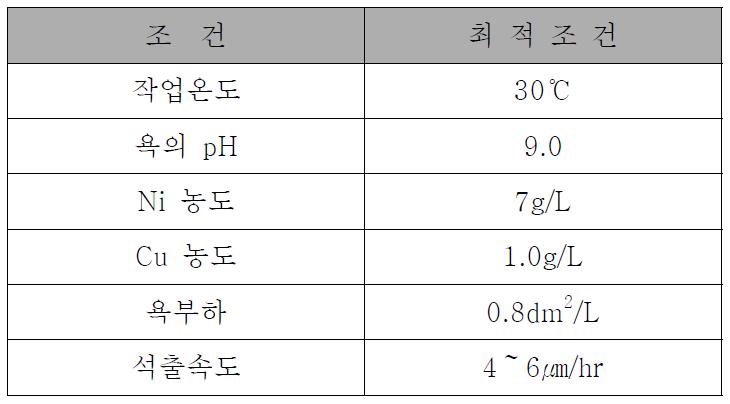 차폐 도금액 조성