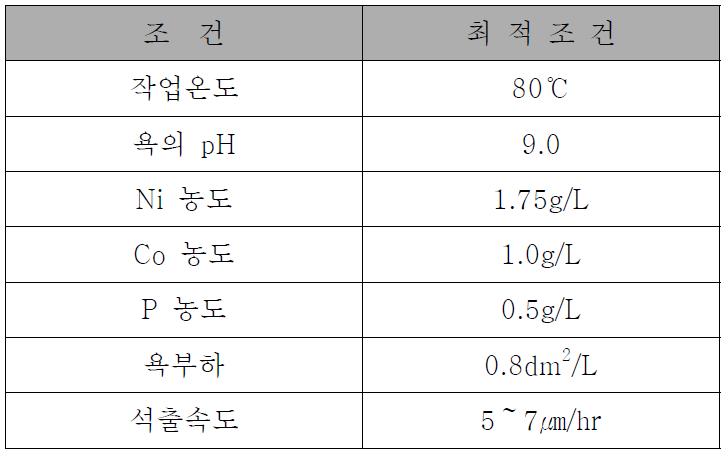 흡수 도금액(Ni-Co-P) 조성