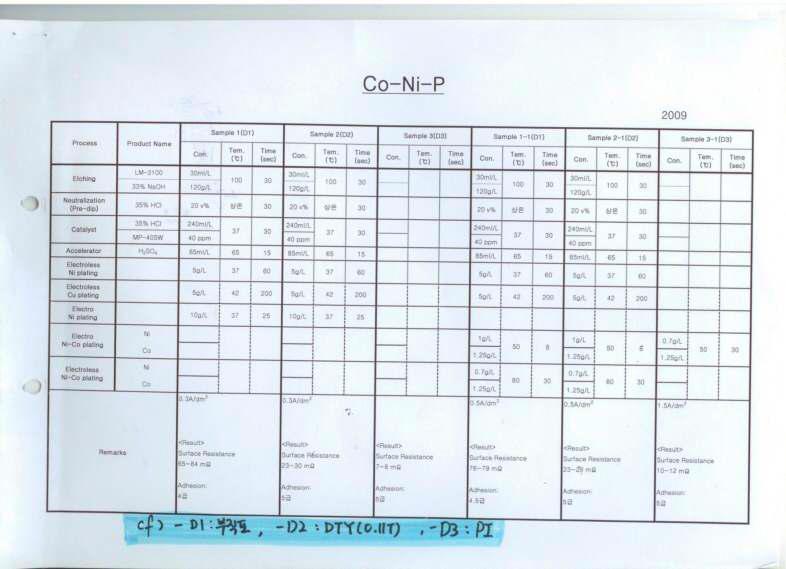 Ni-Co-P 합금 도금 실험 일지