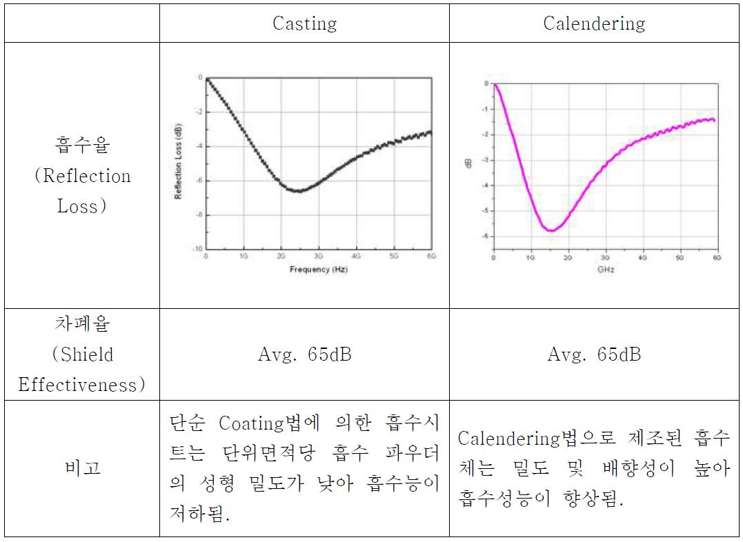 Sendust 파우더의 Flake화 가공조건에 따른 전자파 흡수율