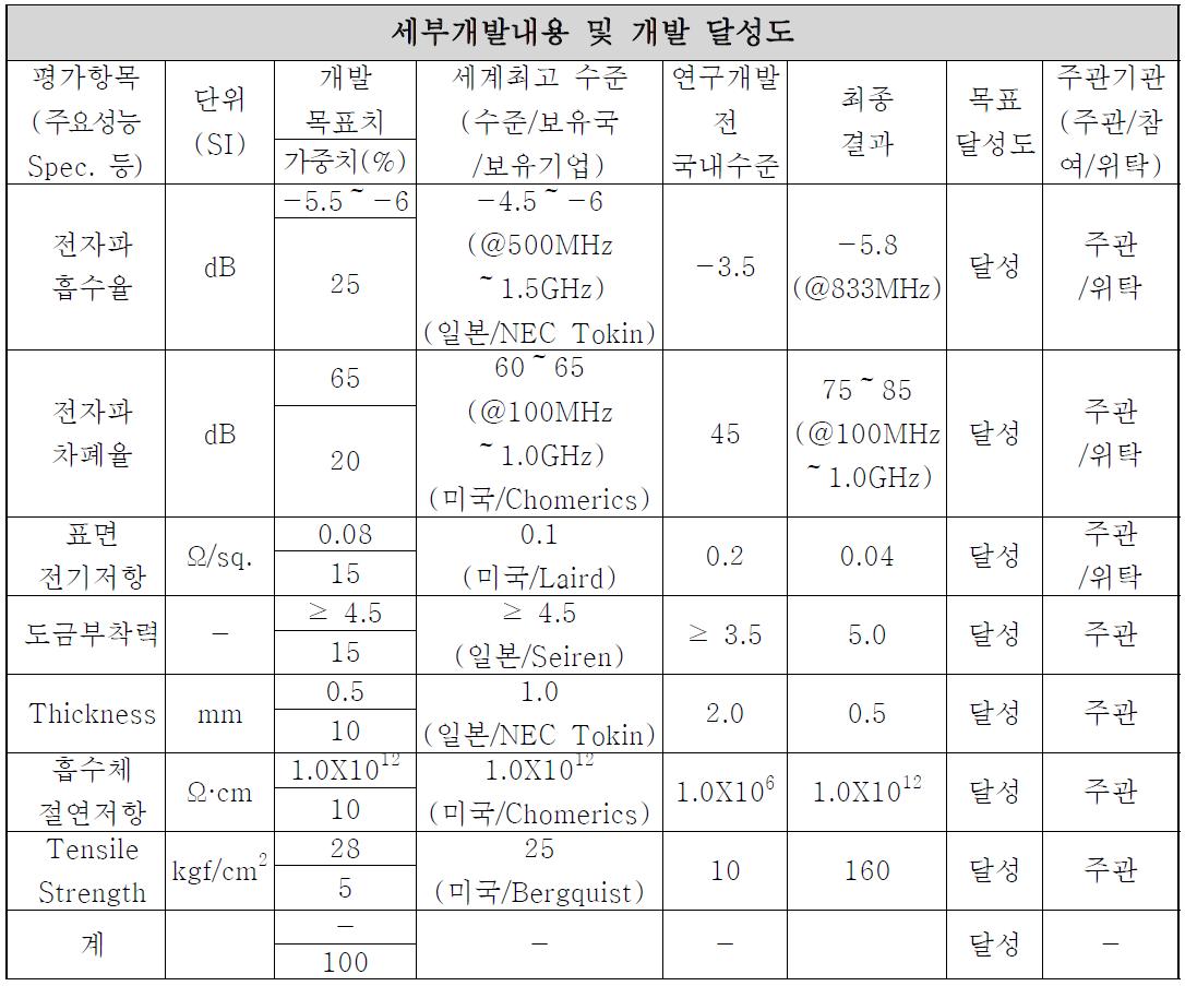 정량적 목표 항목