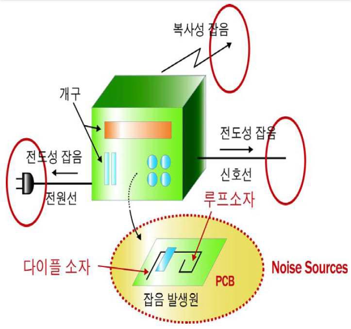 전기전자정보처리장치의 EMI 문제