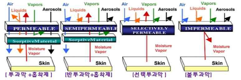 보호복 소재분야에 응용 가능한 멤브레인의 원리