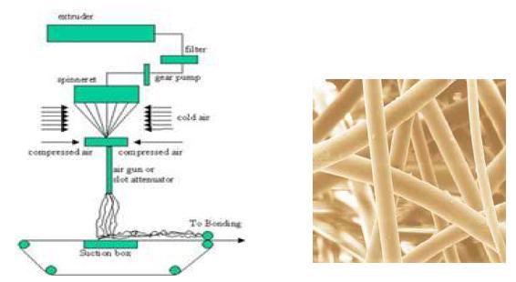 스펀본드 공정 개략도