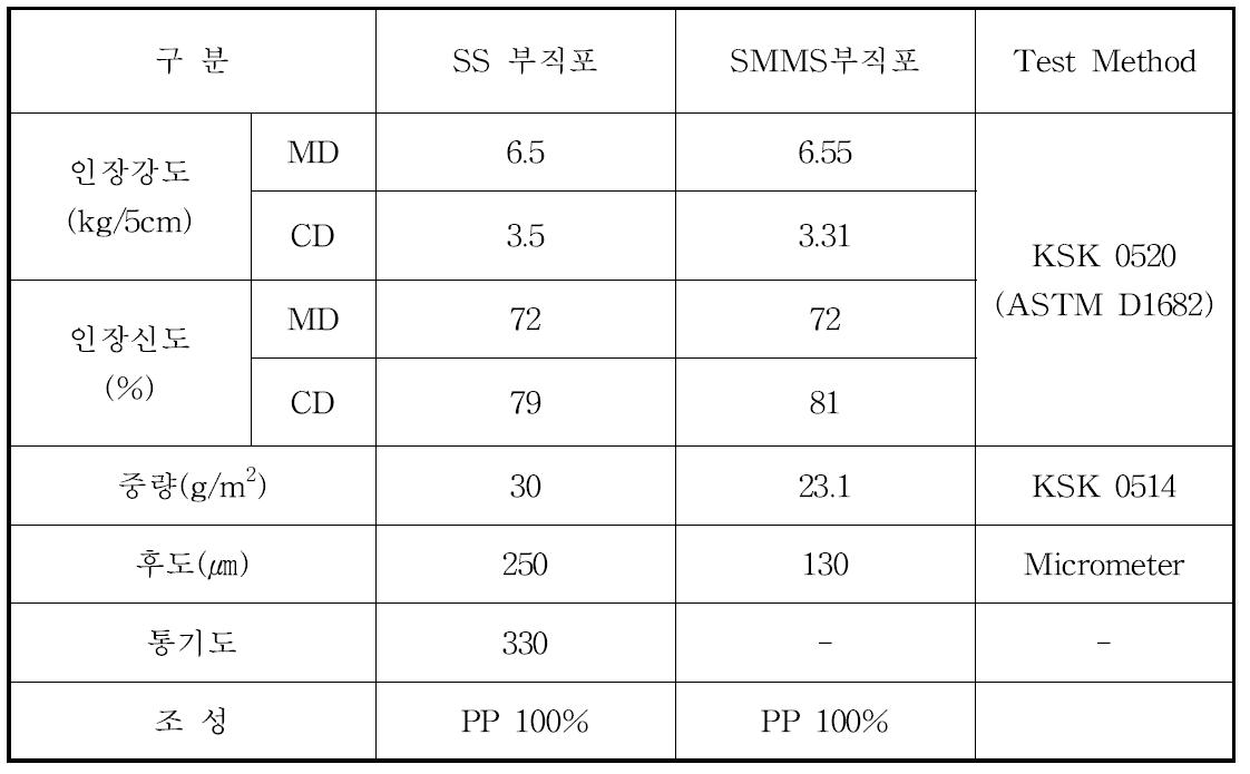 바이오 안전 섬유제품용 부직포 물성