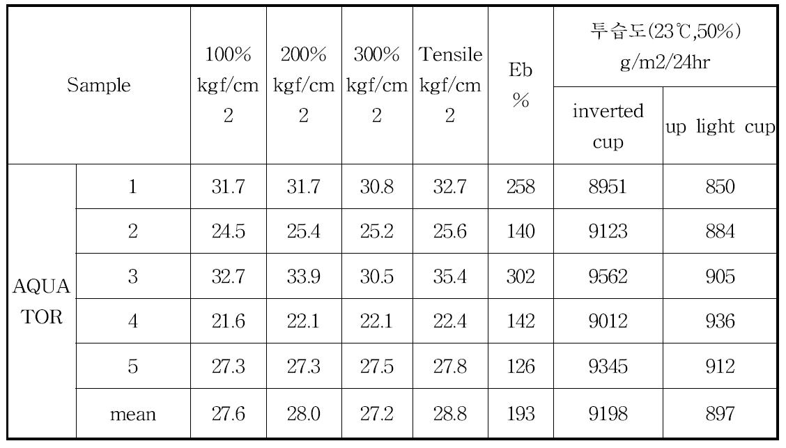 Report on Modulus , Tensile and MVTR test